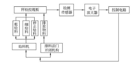 全自動(dòng)包裝機計重供給無(wú)觸點(diǎn)檢控圖