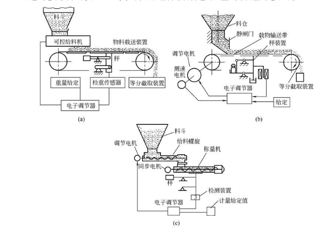 連續式全自動(dòng)包裝機計重供給的自動(dòng)控制