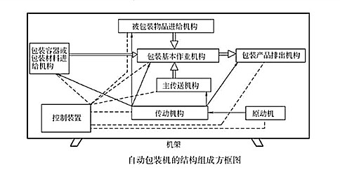 自動(dòng)包裝機的—般結構